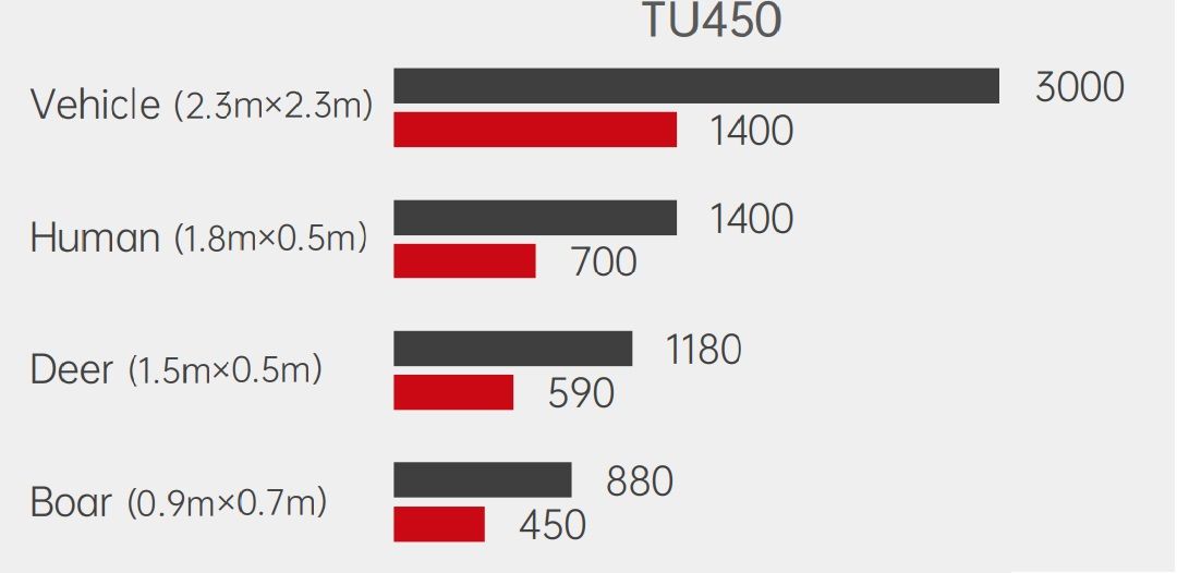 Дистанция обнаружения Guide TU450