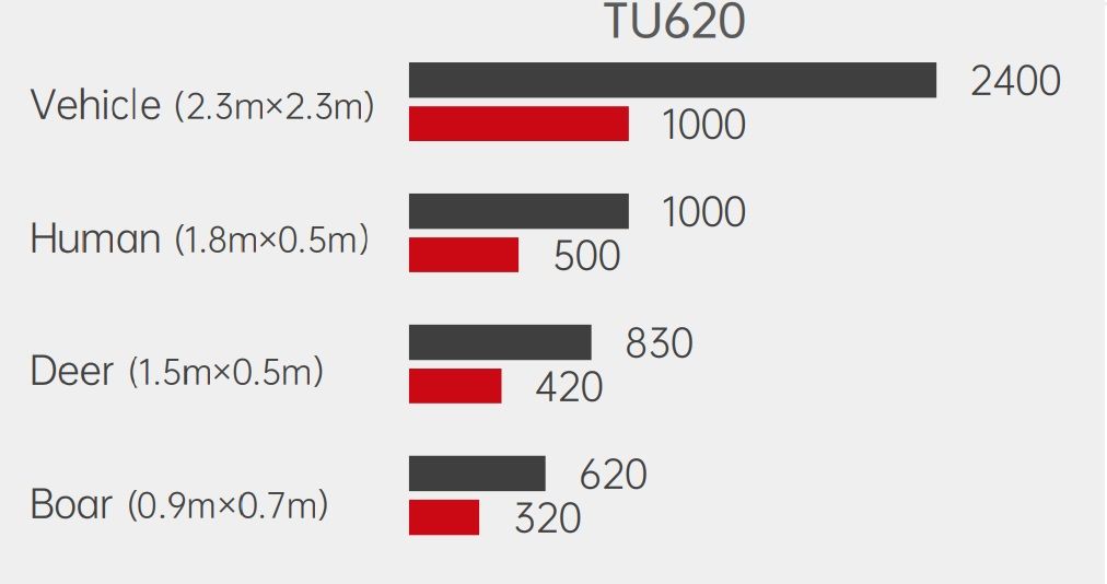 Дистанция обнаружения Guide TU650