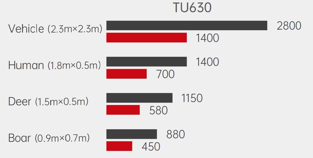 Дистанция обнаружения Guide TU630