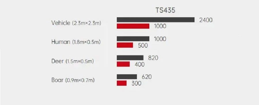 Дистанция обнаружения Guide TS435