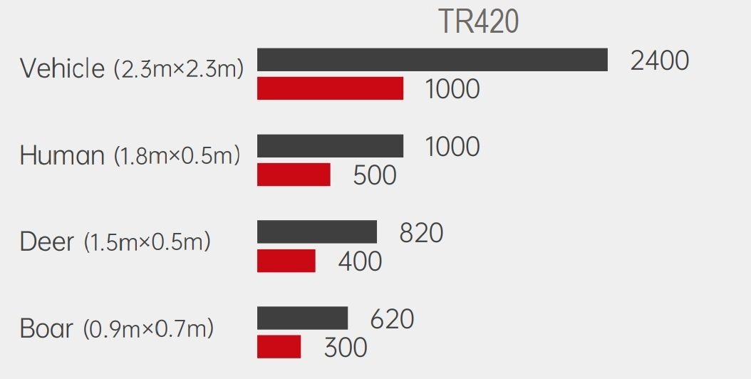 Дистанция обнаружения Guide TR420