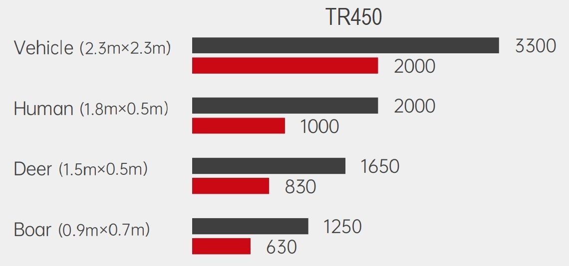 Дистанция обнаружения Guide TR450