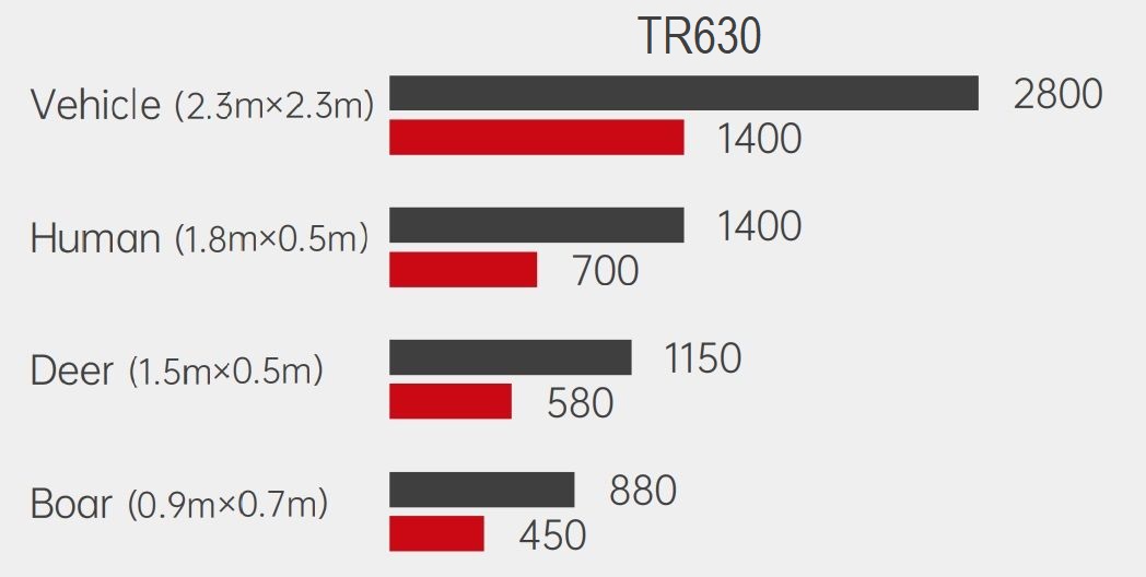 Дистанция обнаружения Guide TR630