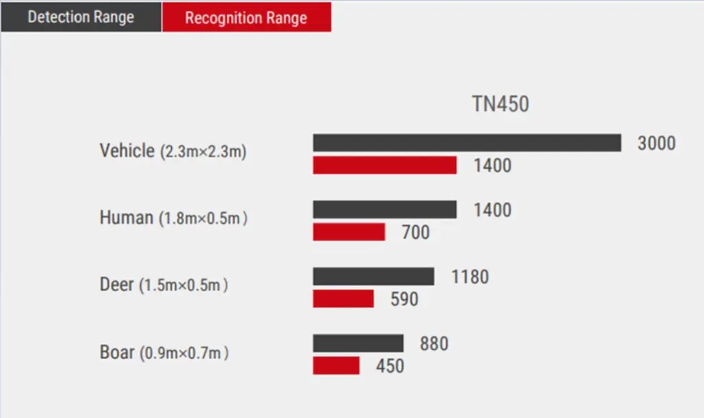 Дистанция обнаружения Guide TN450