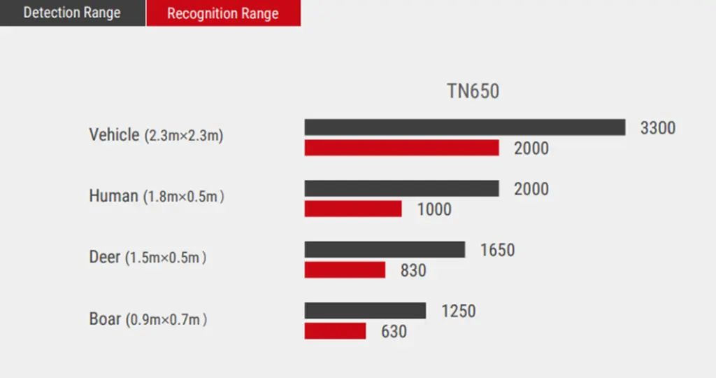 Дистанция обнаружения Guide TN650