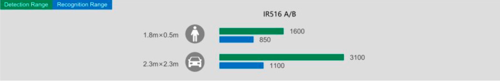 Дистанция обнаружения Guide IR516A