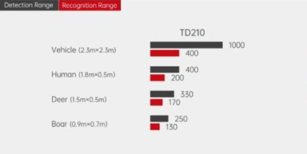 Дистанция обнаружения Guide TN430