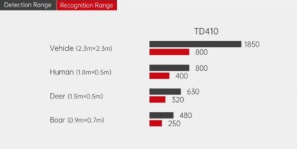 Дистанция обнаружения Guide TN430