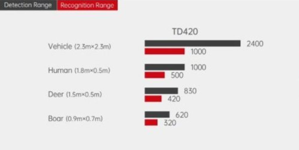 Дистанция обнаружения Guide TN430