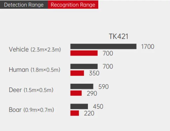 Дистанция обнаружения Guide TK421