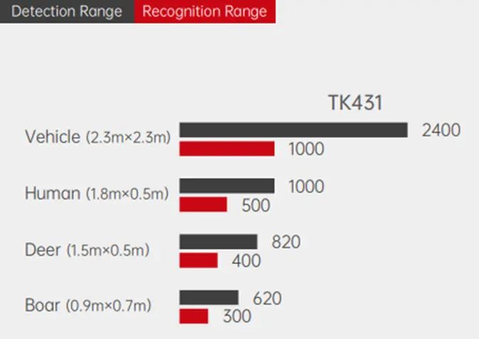 Дистанция обнаружения Guide TK431