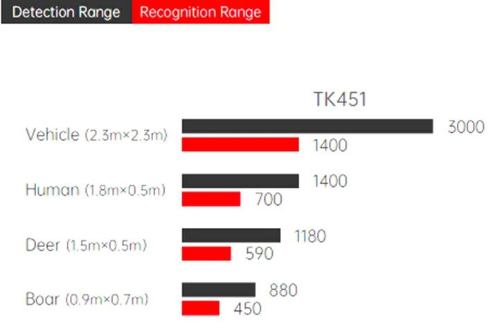 Дистанция обнаружения Guide TK451