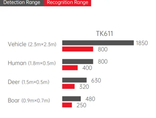 Дистанция обнаружения Guide TK611