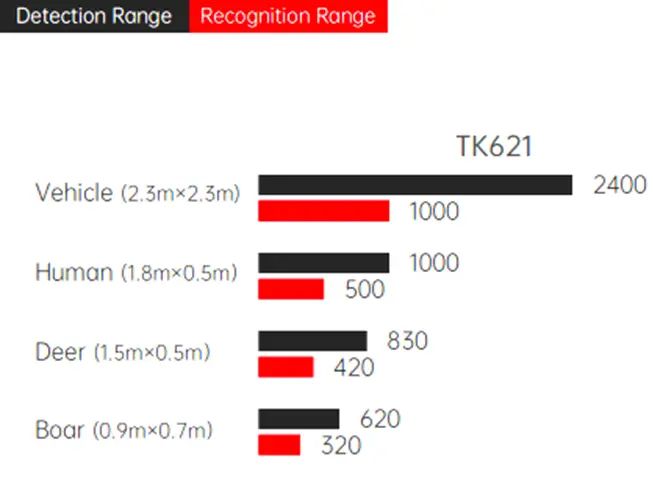 Дистанция обнаружения Guide TK621