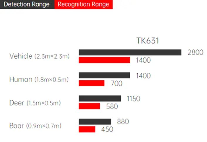 Дистанция обнаружения Guide TK631