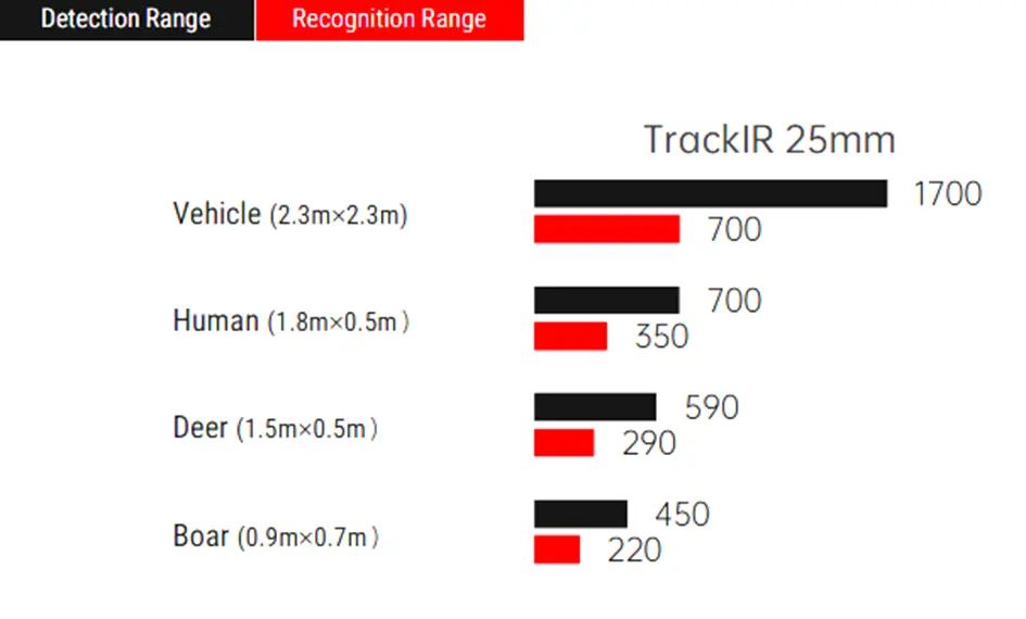 Дистанция обнаружения Guide TrackIR 25