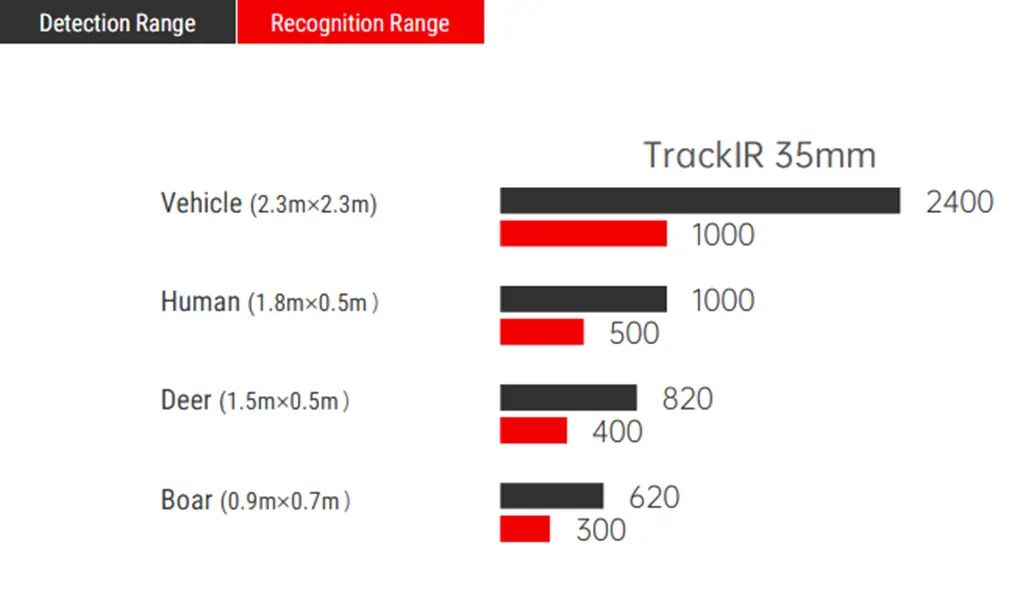 Дистанция обнаружения Guide TrackIR 35