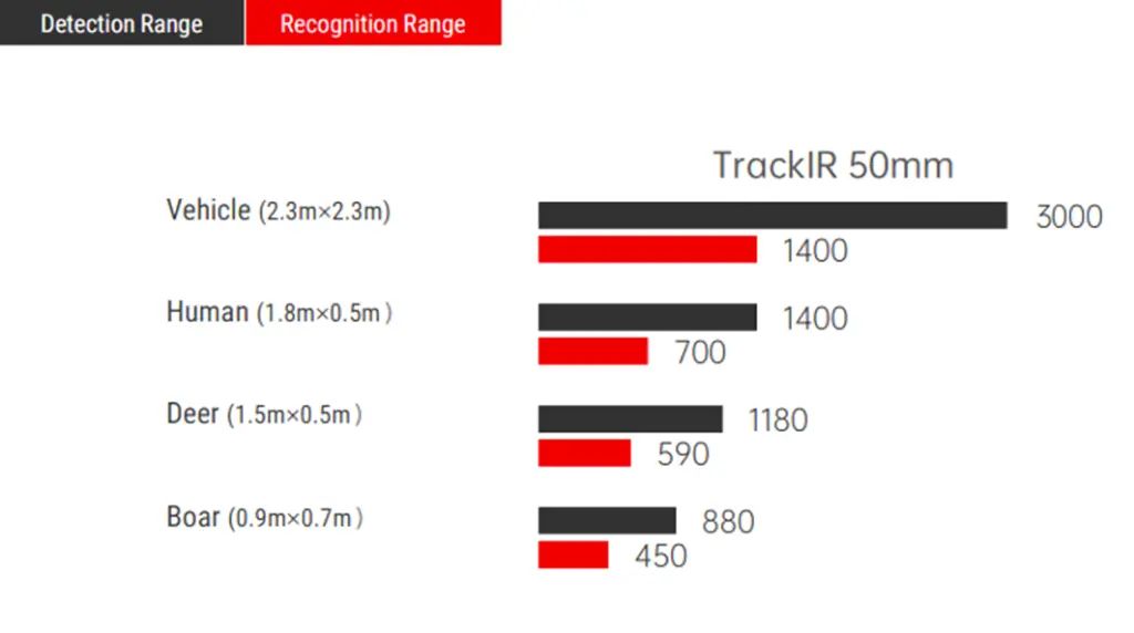 Дистанция обнаружения Guide TrackIR 50