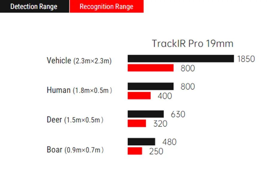 Дистанция обнаружения Guide TrackIR Pro 19