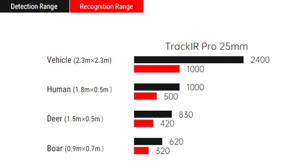 Дистанция обнаружения Guide TrackIR Pro 25