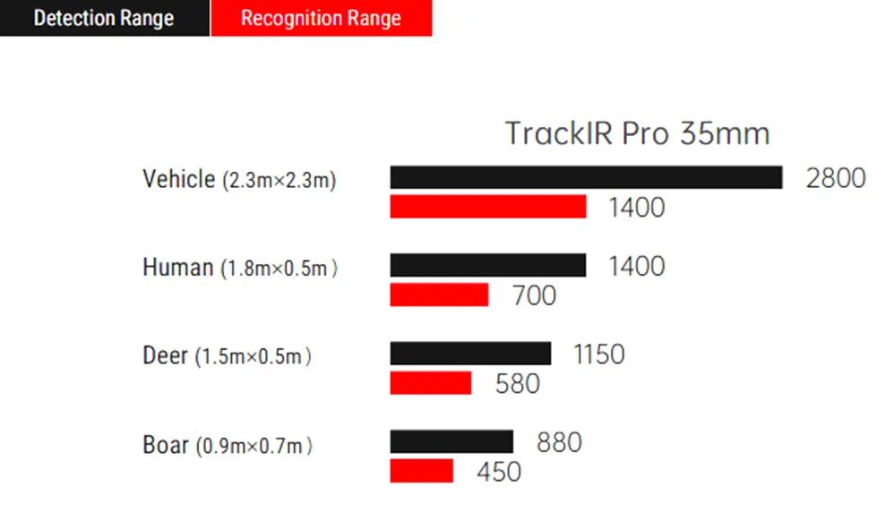 Дистанция обнаружения Guide TrackIR Pro 35