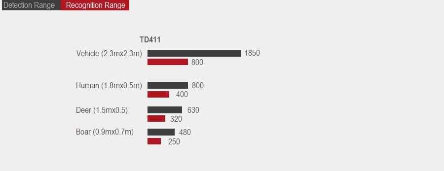 Дистанция обнаружения Guide TD411