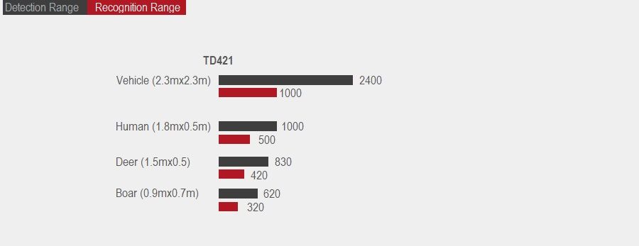 Дистанция обнаружения Guide TD421