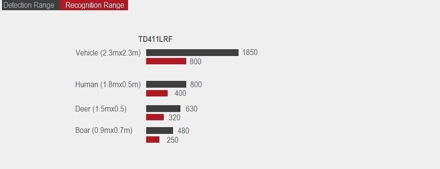 Дистанция обнаружения Guide TD411 LRF