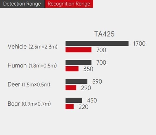 Дистанция обнаружения Guide TA425