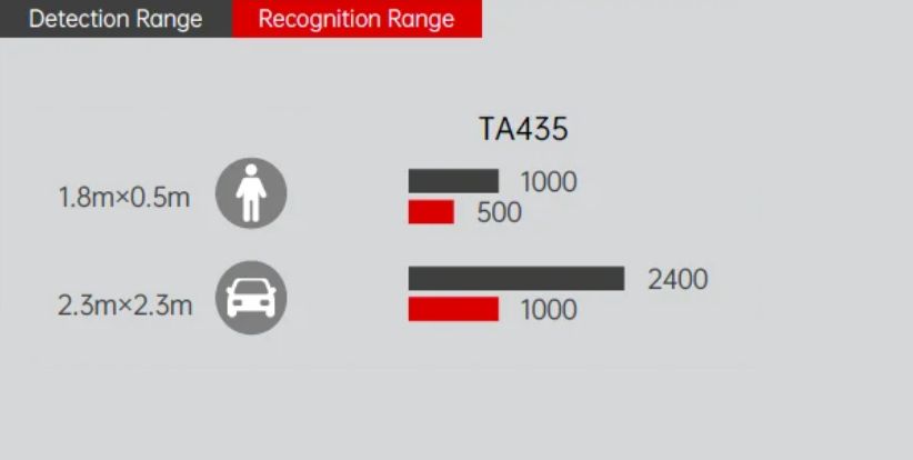 Дистанция обнаружения Guide TA435