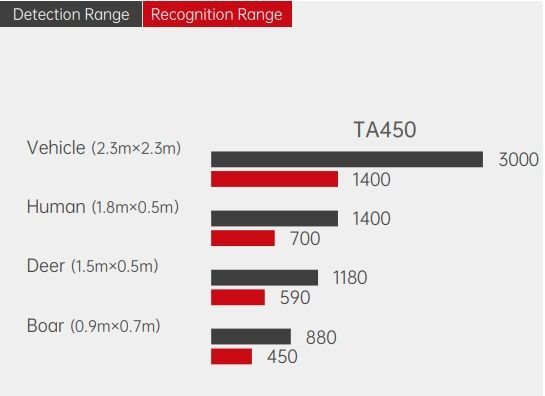 Дистанция обнаружения Guide TA450